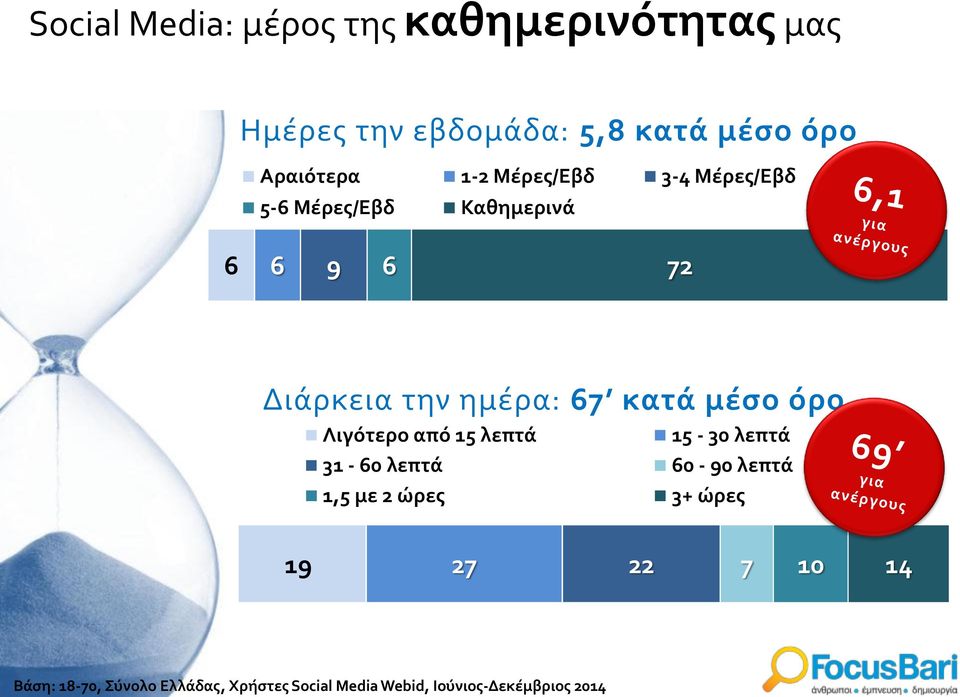 μέσο όρο Λιγότερο από 15 λεπτά 15-30 λεπτά 31-60 λεπτά 60-90 λεπτά 1,5 με 2 ώρες 3+ ώρες 19