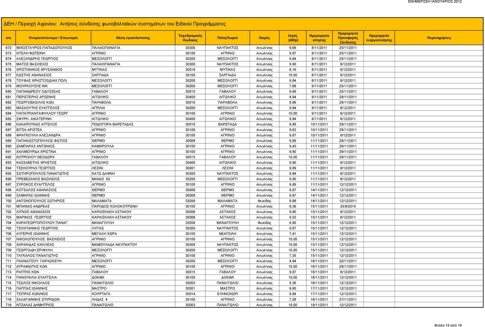 Αιτωλ/νιας 8,16 8/11/2011 6/12/2011 677 ΚΩΣΤΗΣ ΑΘΑΝΑΣΙΟΣ ΣΑΡΓΙΑΔΑ 30100 ΣΑΡΓΙΑΔΑ Αιτωλ/νιας 10,00 8/11/2011 6/12/2011 678 ΤΟΥΦΑΣ ΧΡΗΣΤΟΣ(ΔΙΑΧ.