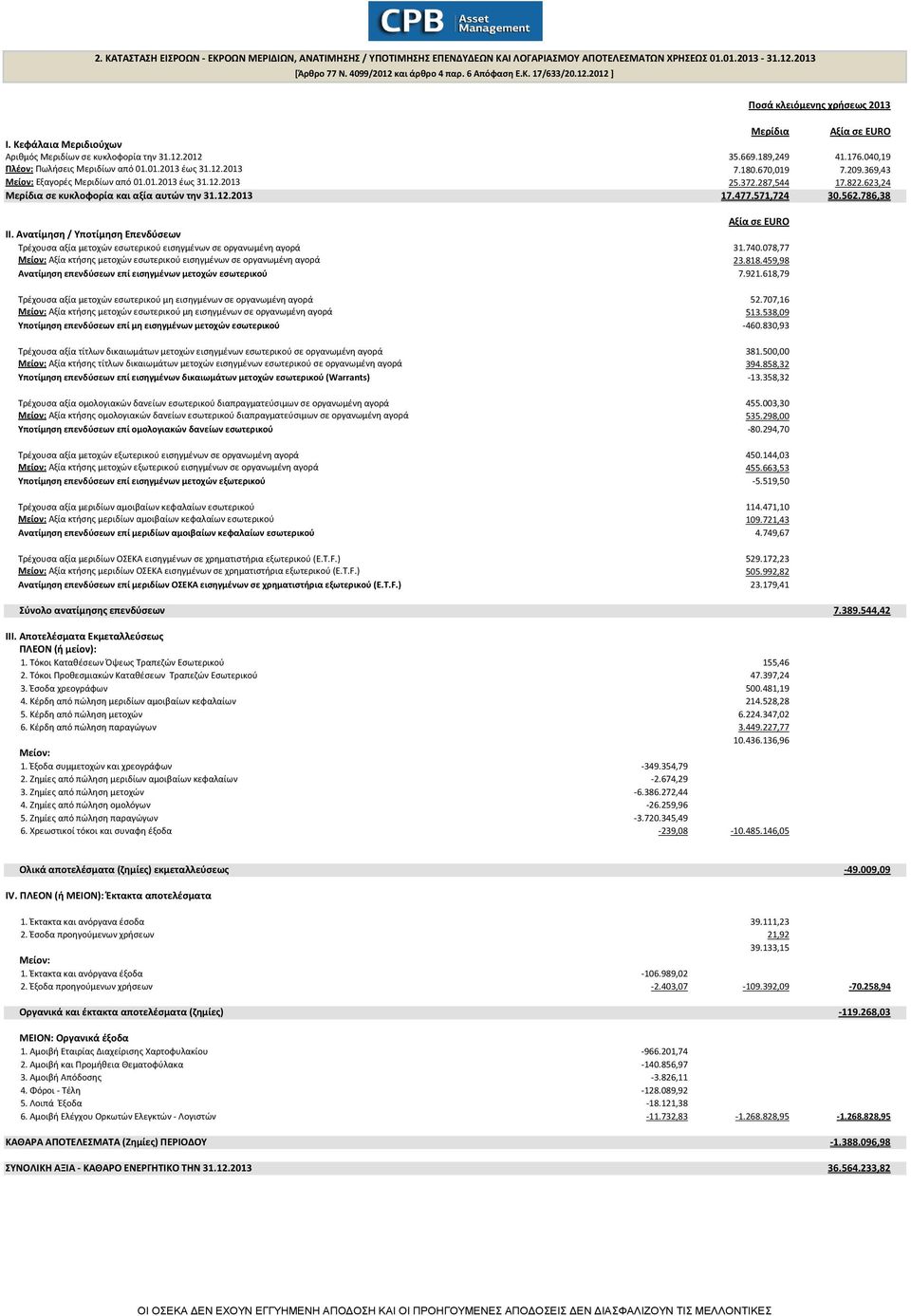 670,019 7.209.369,43 Μείον: Eξαγορές Μεριδίων από 01.01.2013 έως 31.12.2013 25.372.287,544 17.822.623,24 Μερίδια σε κυκλοφορία και αξία αυτών την 31.12.2013 17.477.571,724 30.562.