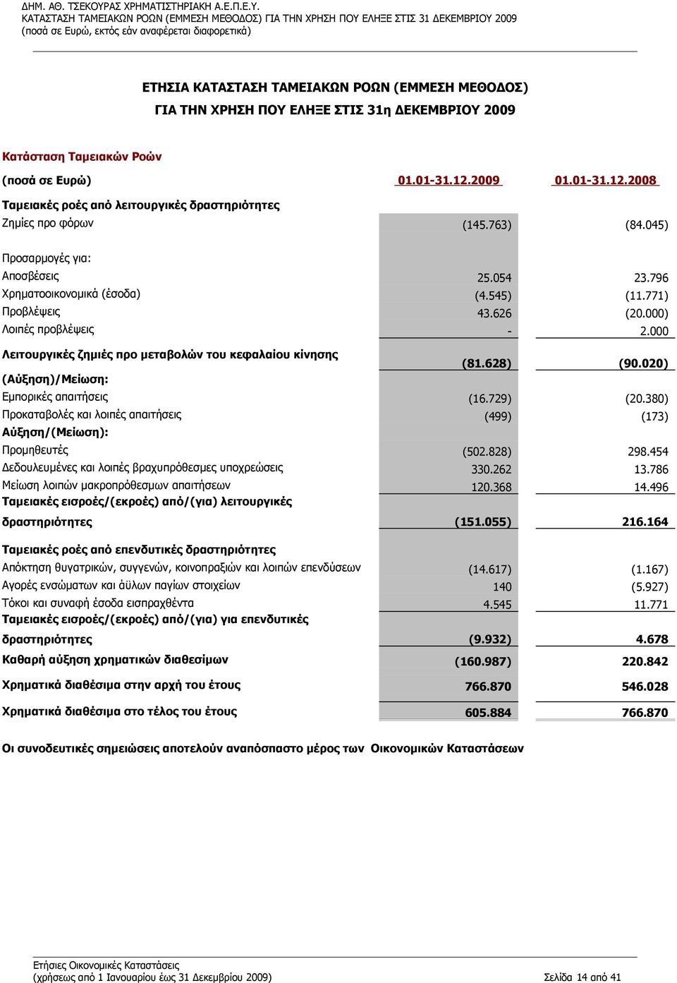 796 Χρηματοοικονομικά (έσοδα) (4.545) (11.771) Προβλέψεις 43.626 (20.000) Λοιπές προβλέψεις - 2.000 Λειτουργικές ζημιές προ μεταβολών του κεφαλαίου κίνησης (Αύξηση)/Μείωση: (81.628) (90.