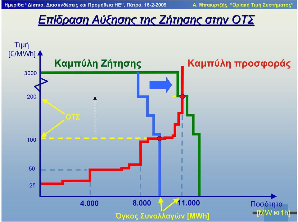 προσφοράς 200 ΟΤΣ 100 50 25 4.000 8.000 11.