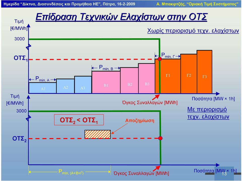 /MWh] 3000 ΟΤΣ 2 < ΟΤΣ 1 Όγκος Συναλλαγών [MWh] Αποζημίωση Ποσότητα [MW 1h] Με