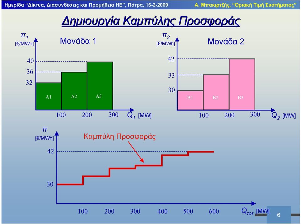 100 200 300 Q 1 [MW] 100 200 300 Q 2 [MW] π [ /MWh]