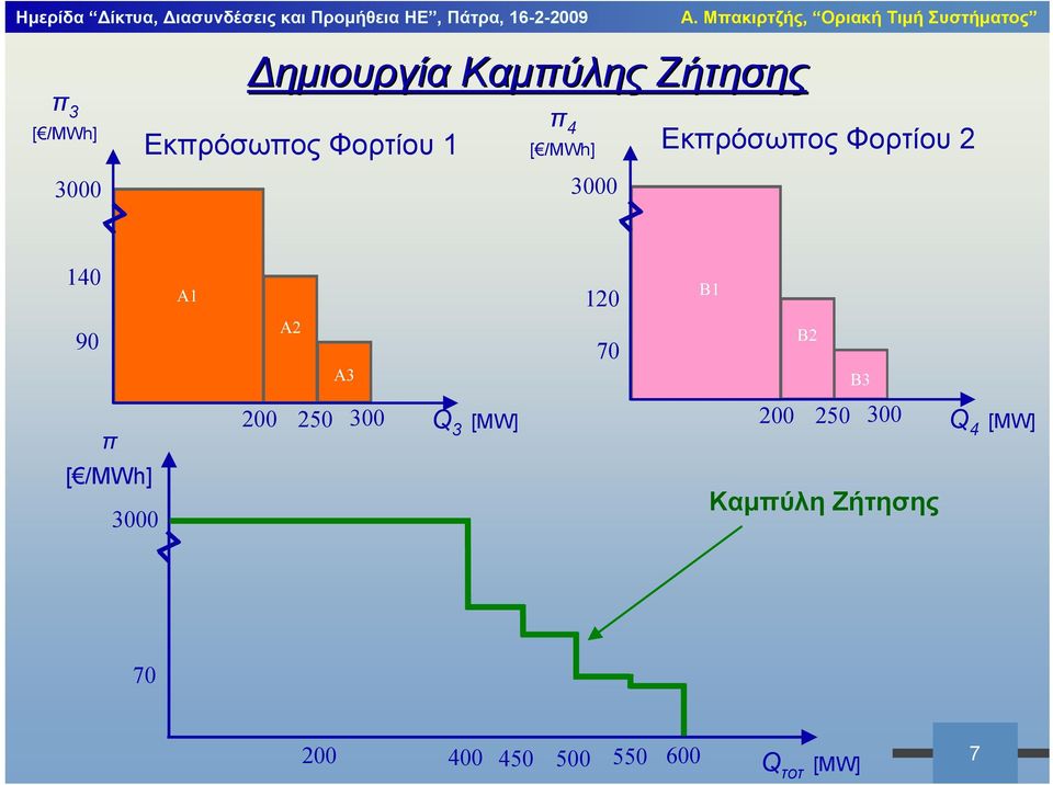 A3 120 70 B1 B2 B2 B3 π [ /MWh] 3000 200 250 Q 3 [MW] 300 200