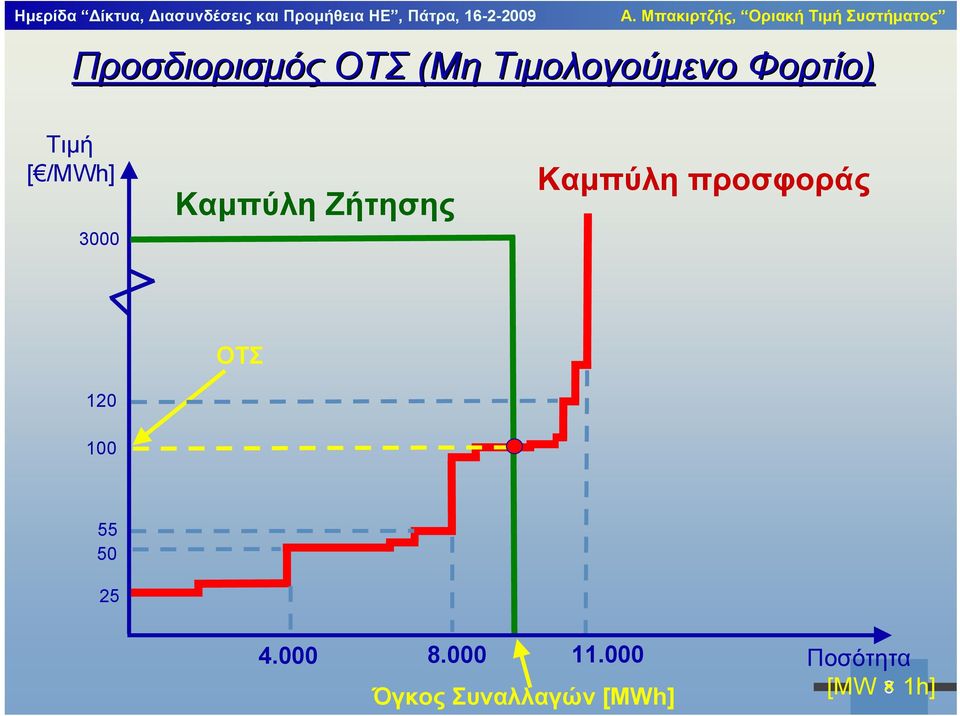 προσφοράς 120 ΟΤΣ 100 55 50 25 4.000 8.