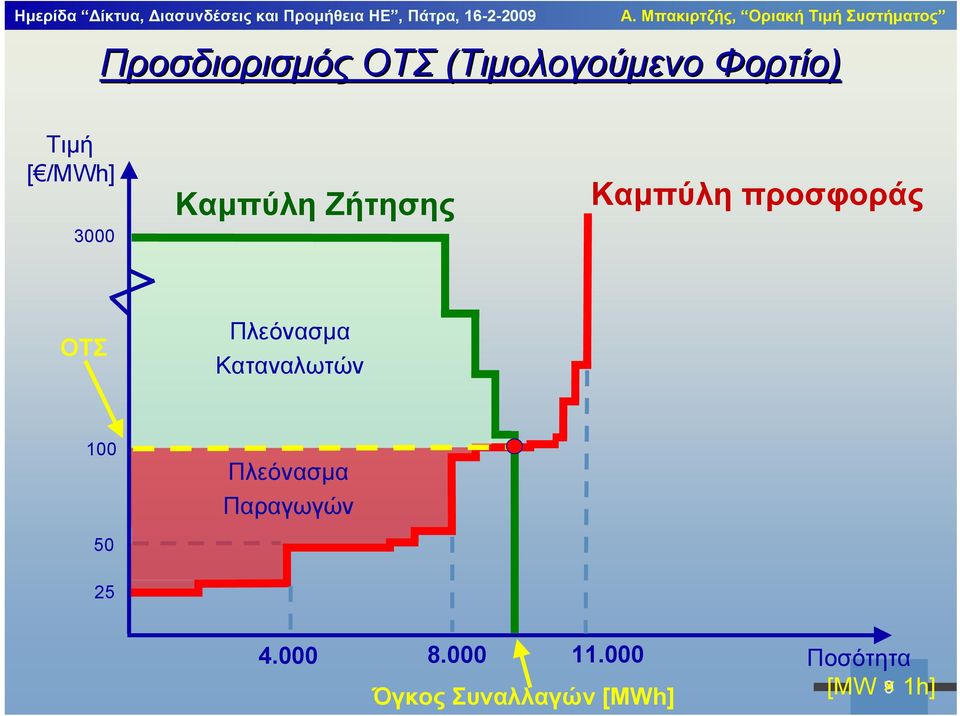 Πλεόνασμα Καταναλωτών 100 50 25 Πλεόνασμα Παραγωγών