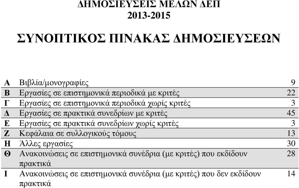 Εργασίες σε συνεδρίων χωρίς κριτές 3 Ζ Κεφάλαια σε συλλογικούς τόμους 13 Η Άλλες εργασίες 30 Θ Ανακοινώσεις σε