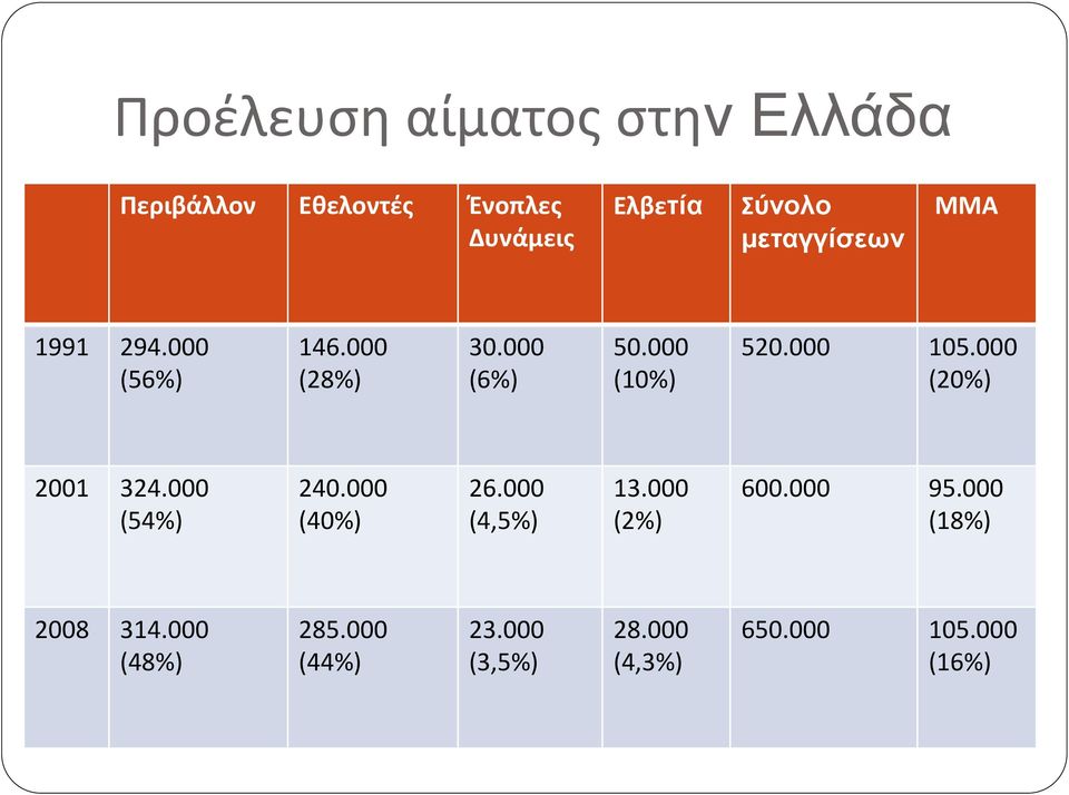 000 (20%) 2001 324.000 (54%) 240.000 (40%) 26.000 (4,5%) 13.000 (2%) 600.000 95.