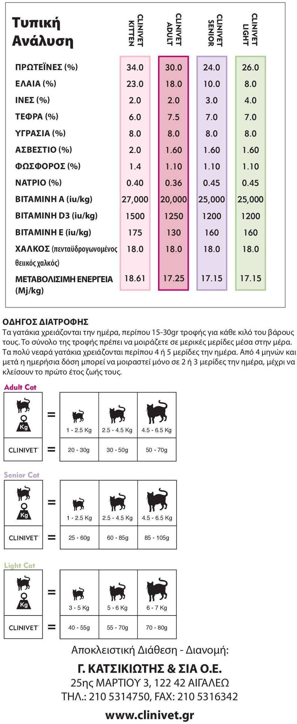 45 ΒΙΤΑΜΙΝΗ VITAMIN A Α (iu/kg) 27,000 20,000 25,000 25,000 ΒΙΤΑΜΙΝΗ VITAMIN D3 D3 (iu/kg) 1500 1250 1200 1200 BITAMINH VITAMIN E E (iu/kg) 175 130 160 160 ΧΑΛΚΟΣ COPPER (mg/kg) (πενταϋδρογωνομένος