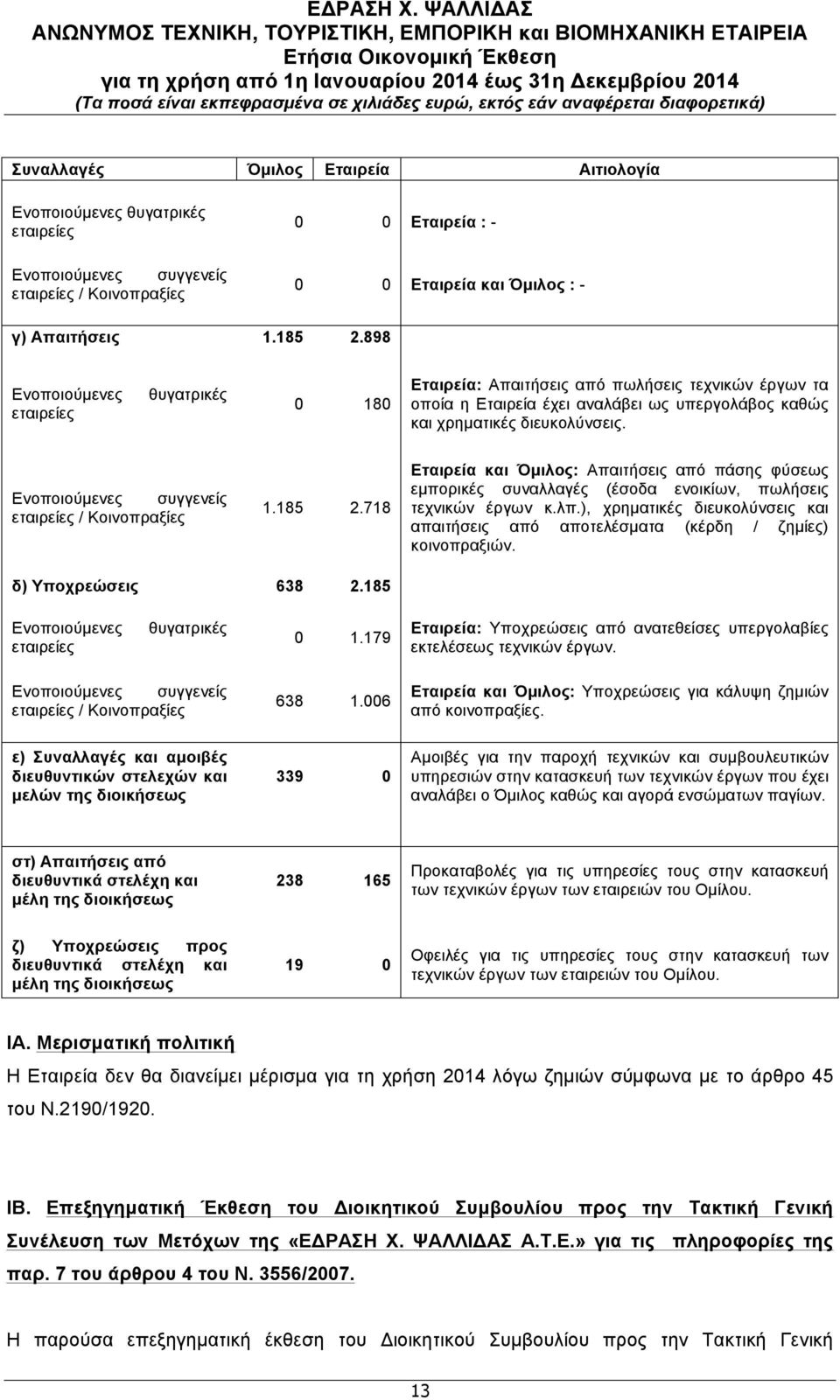 Ενοποιούµενες συγγενείς εταιρείες / Κοινοπραξίες 1.185 2.718 Εταιρεία και Όµιλος: Απαιτήσεις από πάσης φύσεως εµπορικές συναλλαγές (έσοδα ενοικίων, πωλήσεις τεχνικών έργων κ.λπ.