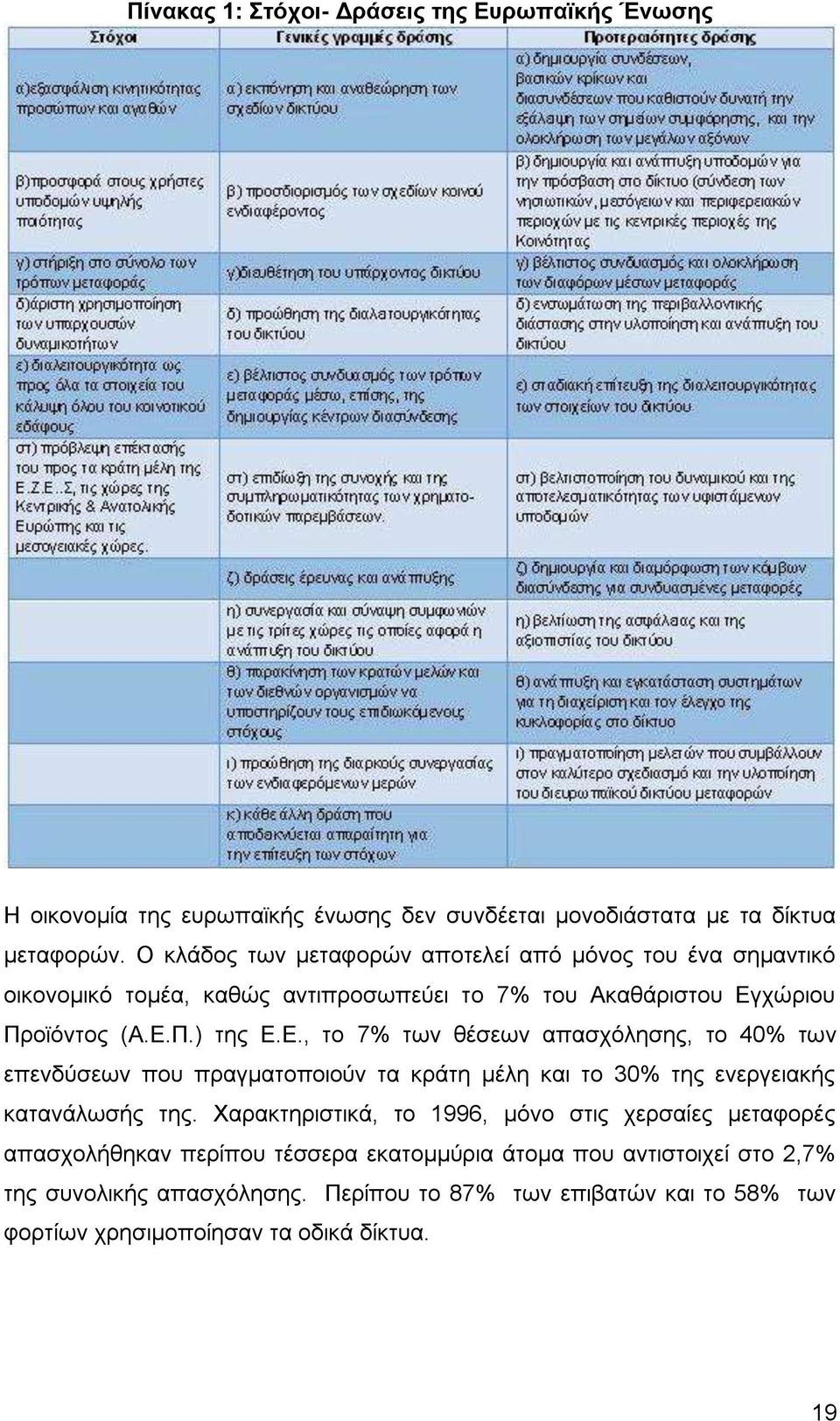 χώριου Προϊόντος (Α.Ε.Π.) της Ε.Ε., το 7% των θέσεων απασχόλησης, το 40% των επενδύσεων που πραγματοποιούν τα κράτη μέλη και το 30% της ενεργειακής κατανάλωσής της.