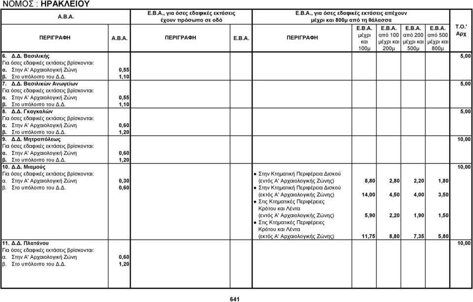 Στην Α' αιολογική Ζώνη 0,60 β. Στο υπόλοιπο του Δ.Δ. 1,20 10. Δ.Δ. Mιαμούς 10,00 Στην Κτηματική Περιφέρεια Δισκού α. Στην Α' αιολογική Ζώνη 0,30 (εντός Α' αιολογικής Ζώνης) 8,80 2,80 2,20 1,80 β.