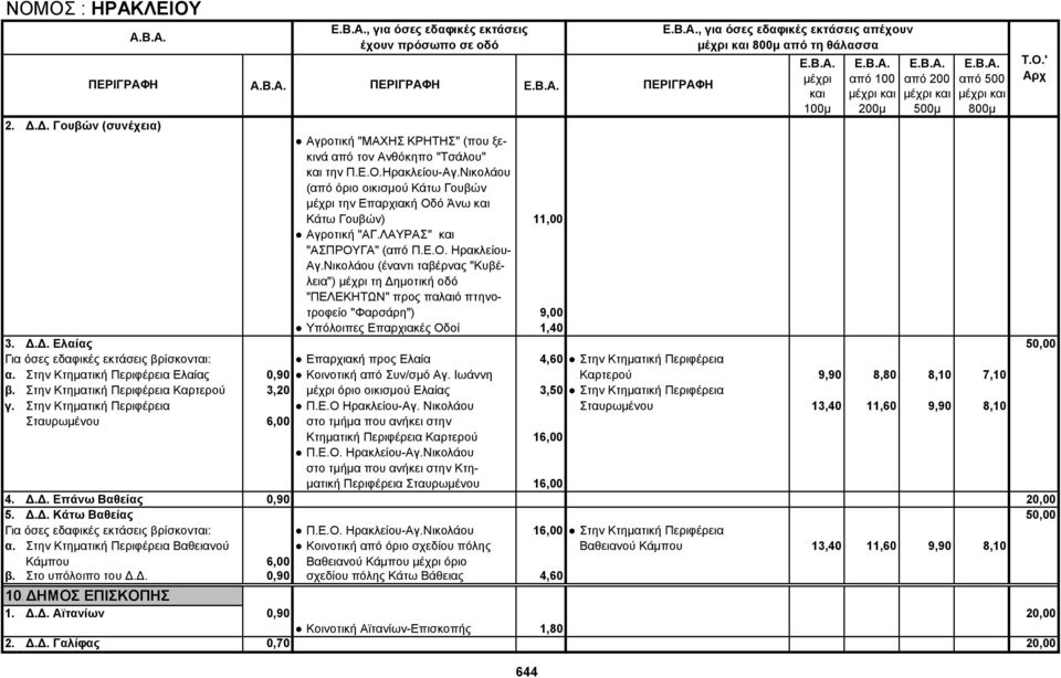 Νικολάου (έναντι ταβέρνας "Κυβέλεια") τη Δημοτική οδό "ΠΕΛΕΚΗΤΩΝ" προς παλαιό πτηνοτροφείο "Φαρσάρη") 9,00 Υπόλοιπες Επαρχιακές Οδοί 1,40 3. Δ.Δ. Ελαίας 50,00 Επαρχιακή προς Ελαία 4,60 Στην Κτηματική Περιφέρεια α.