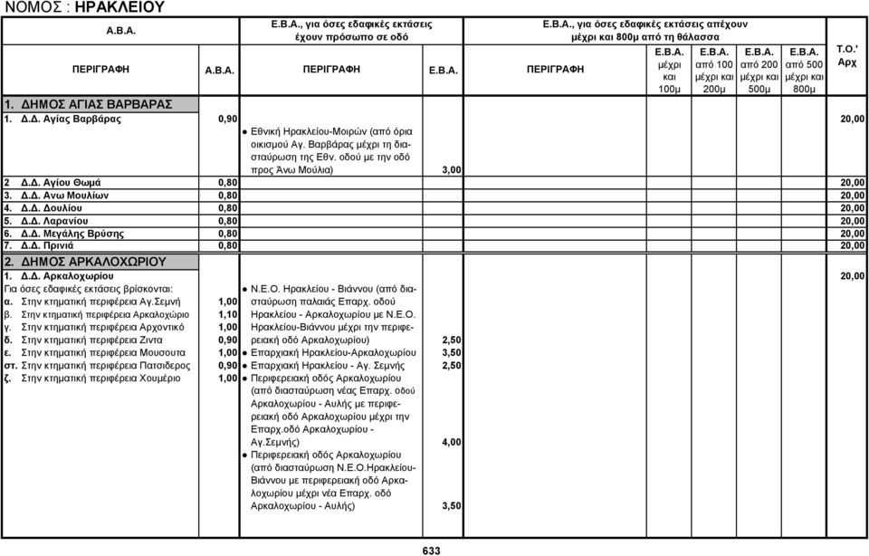 ΔΗΜΟΣ ΑΡΚΑΛΟΧΩΡΙΟΥ, για όσες εδαφικές εκτάσεις, για όσες εδαφικές εκτάσεις απέχουν από τη θάλασσα 1. Δ.Δ. Αρκαλοχωρίου 20,00 Ν.Ε.Ο. Ηρακλείου - Βιάννου (από διαα. Στην κτηματική περιφέρεια Αγ.