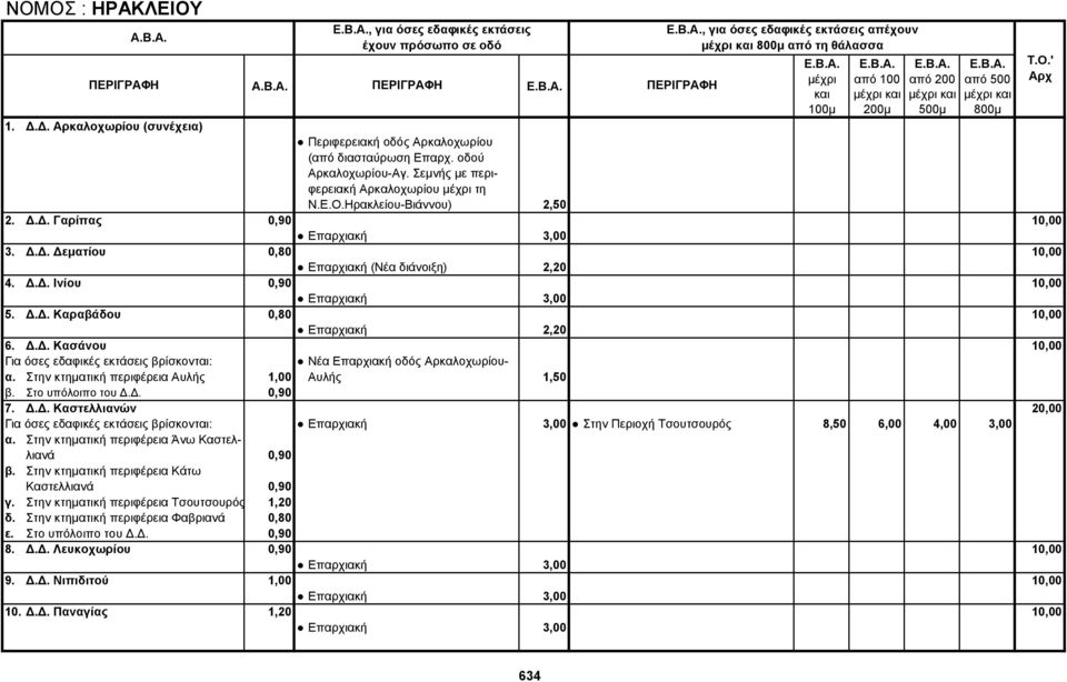 Δ.Δ. Καραβάδου 0,80 10,00 Επαρχιακή 2,20 6. Δ.Δ. Κασάνου 10,00 Νέα Επαρχιακή οδός Αρκαλοχωρίουα. Στην κτηματική περιφέρεια Αυλής 1,00 Αυλής 1,50 β. Στο υπόλοιπο του Δ.Δ. 0,90 7. Δ.Δ. Καστελλιανών 20,00 Επαρχιακή 3,00 Στην Περιοχή Τσουτσουρός 8,50 6,00 4,00 3,00 α.