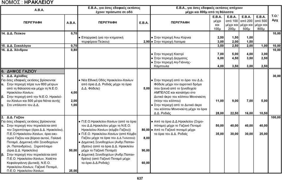 Δ.Δ. Χόνδρου 0,80 10,00 Στην περιοχή Καστρί 7,00 5,00 4,00 3,00 Στην περιοχή Δερματος 6,00 4,50 3,50 2,50 Στην περιοχή Αη-Γιάννης- Καμπουλα 4,00 3,50 3,00 2,50 6. ΔΗΜΟΣ ΓΑΖΙΟΥ 1. Δ.Δ. Αχλάδας 30,00 Νέα Εθνική Οδός Ηρακλείου-Χανίων Στην περιοχή από το όριο του Δ.