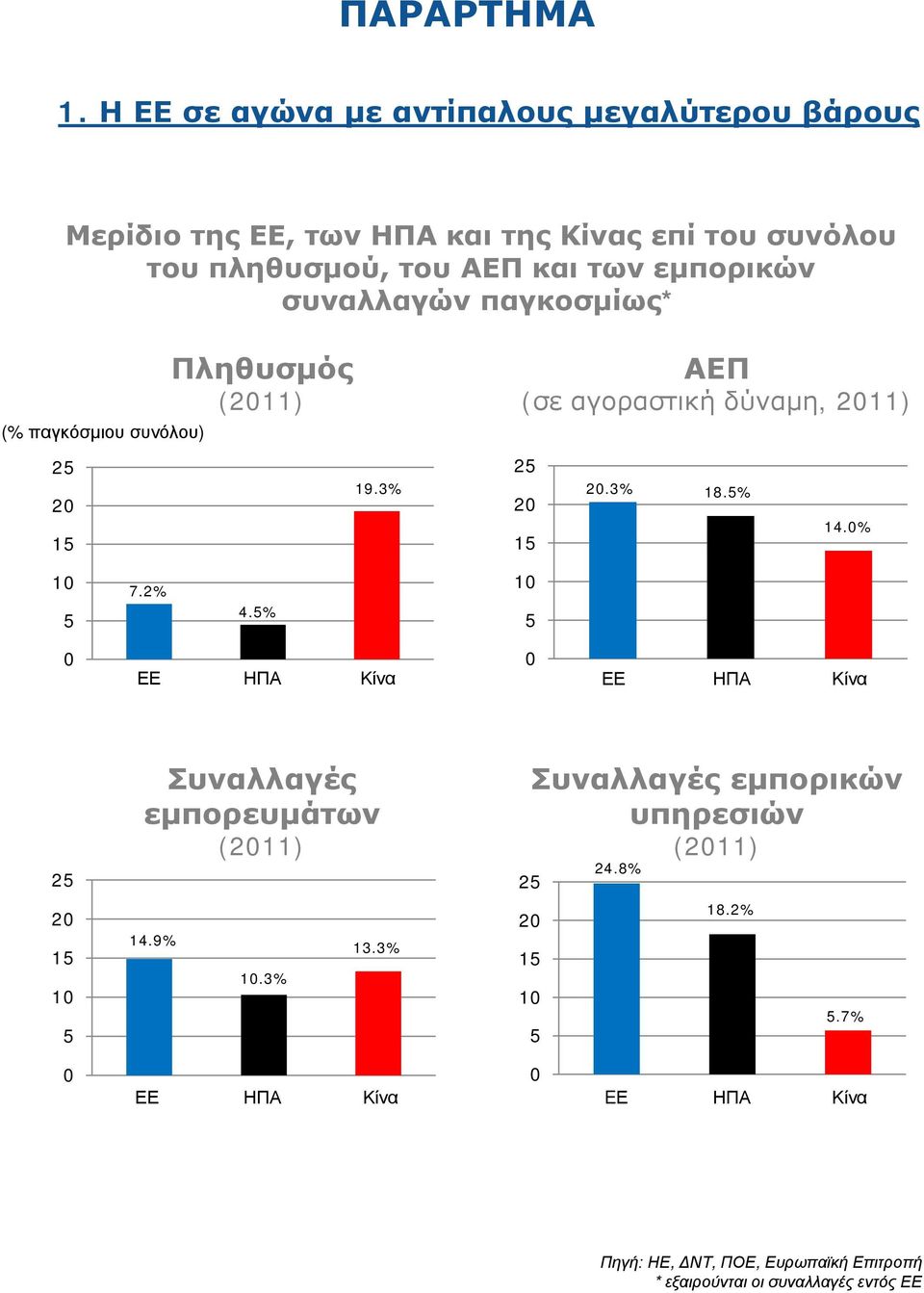 συναλλαγών παγκοσμίως* (% παγκόσμιου συνόλου) 25 20 15 Πληθυσμός (2011) 19.3% ΑΕΠ (σε αγοραστική δύναμη, 2011) 25 20 15 20.3% 18.5% 14.