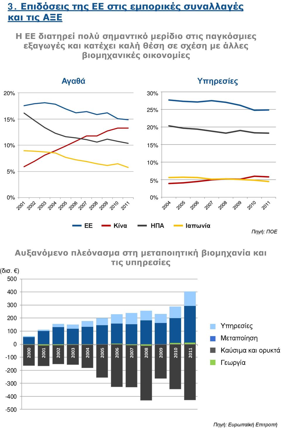 Πηγή: ΠΟΕ (δισ.