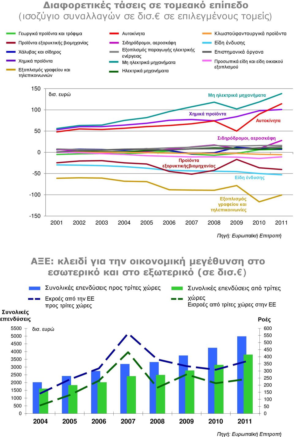 Εξοπλισμός παραγωγής ηλεκτρικής ενέργειας Μη ηλεκτρικά μηχανήματα Ηλεκτρικά μηχανήματα Κλωστοϋφαντουργικά προϊόντα Είδη ένδυσης Επιστημονικά όργανα Προσωπικά είδη και είδη οικιακού εξοπλισμού 150 δισ.