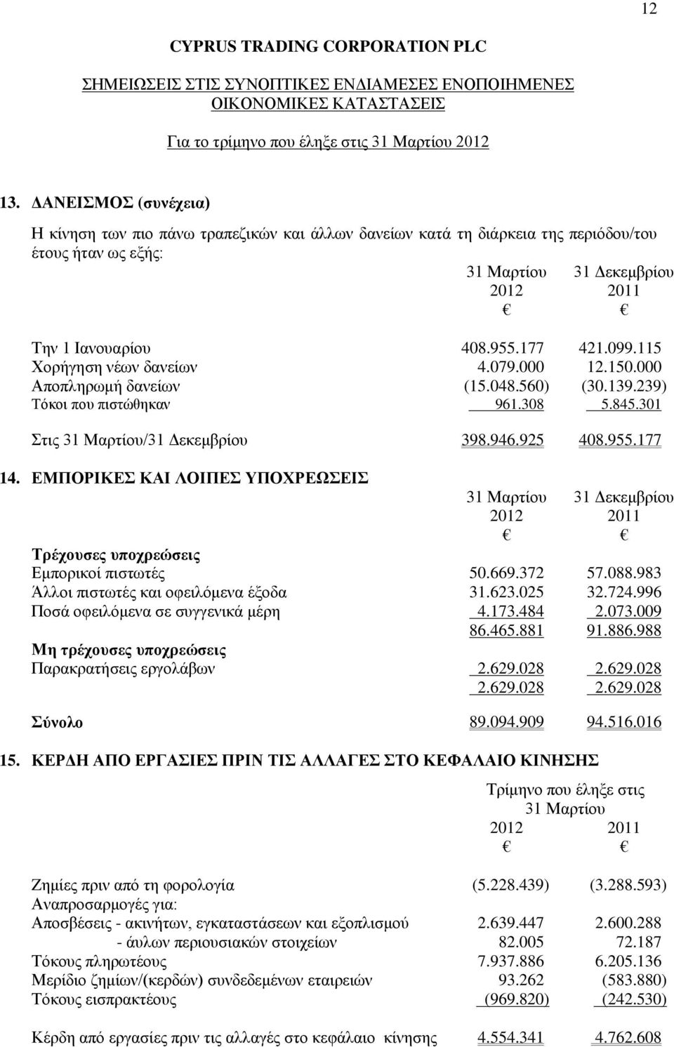 115 Χορήγηση νέων δανείων 4.079.000 12.150.000 Αποπληρωμή δανείων (15.048.560) (30.139.239) Τόκοι που πιστώθηκαν 961.308 5.845.301 Στις /31 Δεκεμβρίου 398.946.925 408.955.177 14.