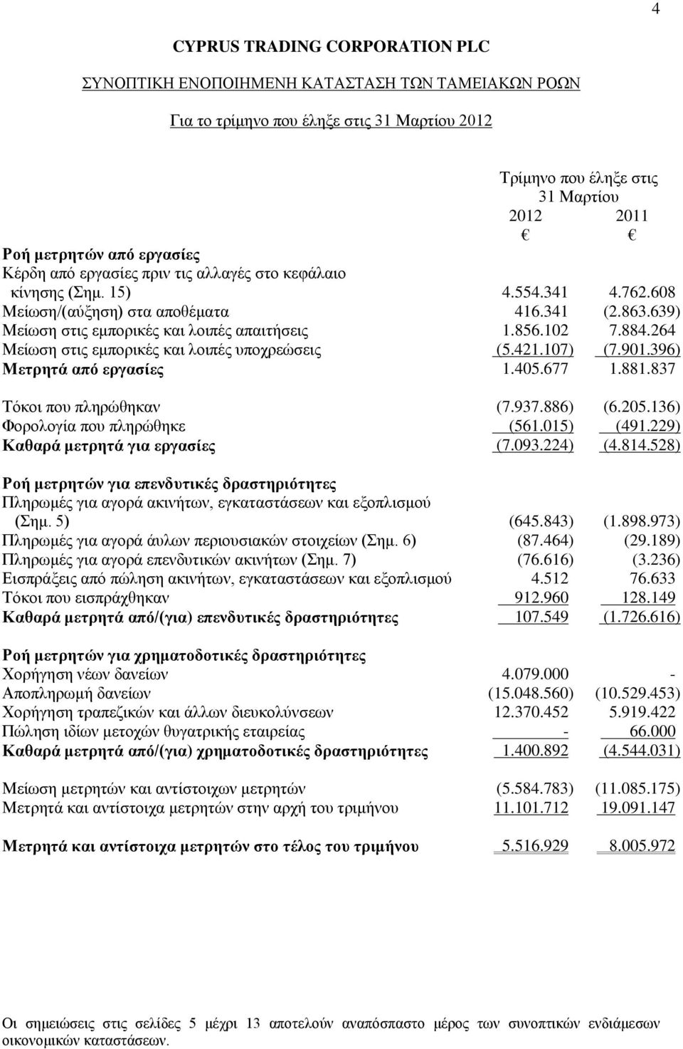 396) Μετρητά από εργασίες 1.405.677 1.881.837 Τόκοι που πληρώθηκαν (7.937.886) (6.205.136) Φορολογία που πληρώθηκε (561.015) (491.229) Καθαρά μετρητά για εργασίες (7.093.224) (4.814.