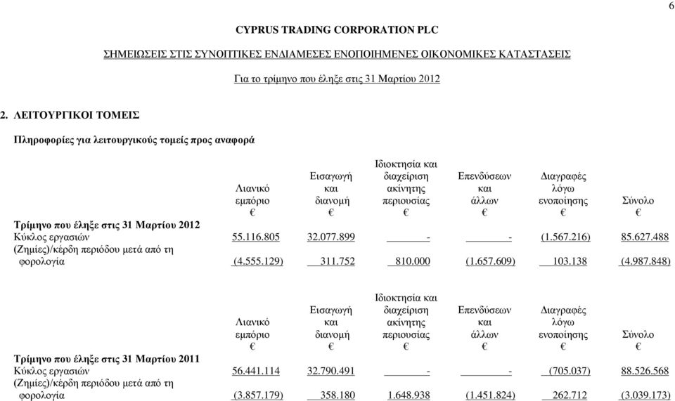 Σύνολο Τρίμηνο που έληξε στις Κύκλος εργασιών 55.116.805 32.077.899 - - (1.567.216) 85.627.488 (Ζημίες)/κέρδη περιόδου μετά από τη φορολογία (4.555.129) 311.752 810.000 (1.657.609) 103.138 (4.987.