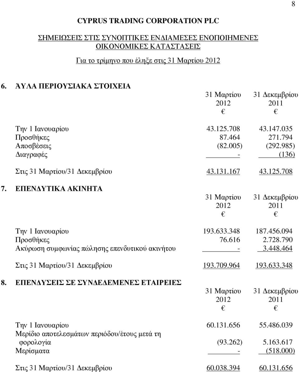 094 Προσθήκες 76.616 2.728.790 Ακύρωση συμφωνίας πώλησης επενδυτικού ακινήτου - 3.448.464 Στις /31 Δεκεμβρίου 193.709.964 193.633.348 8.