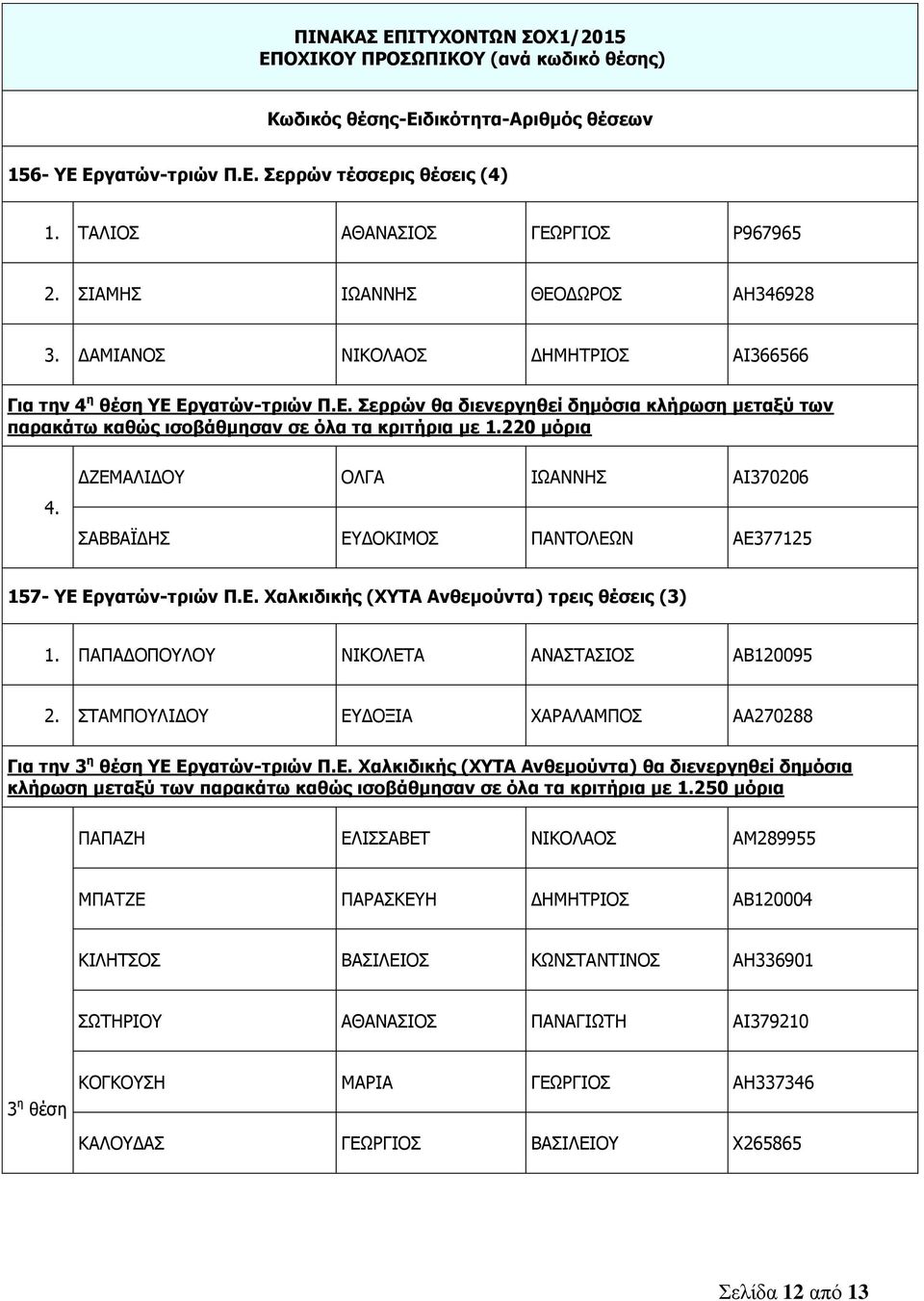 ΔΖΕΜΑΛΙΔΟΥ ΟΛΓΑ ΙΩΑΝΝΗΣ ΑΙ370206 ΣΑΒΒΑΪΔΗΣ ΕΥΔΟΚΙΜΟΣ ΠΑΝΤΟΛΕΩΝ ΑΕ377125 157- ΥΕ Εργατών-τριών Π.Ε. Χαλκιδικής (ΧΥΤΑ Ανθεμούντα) τρεις θέσεις (3) 1. ΠΑΠΑΔΟΠΟΥΛΟΥ ΝΙΚΟΛΕΤΑ ΑΝΑΣΤΑΣΙΟΣ ΑΒ120095 2.