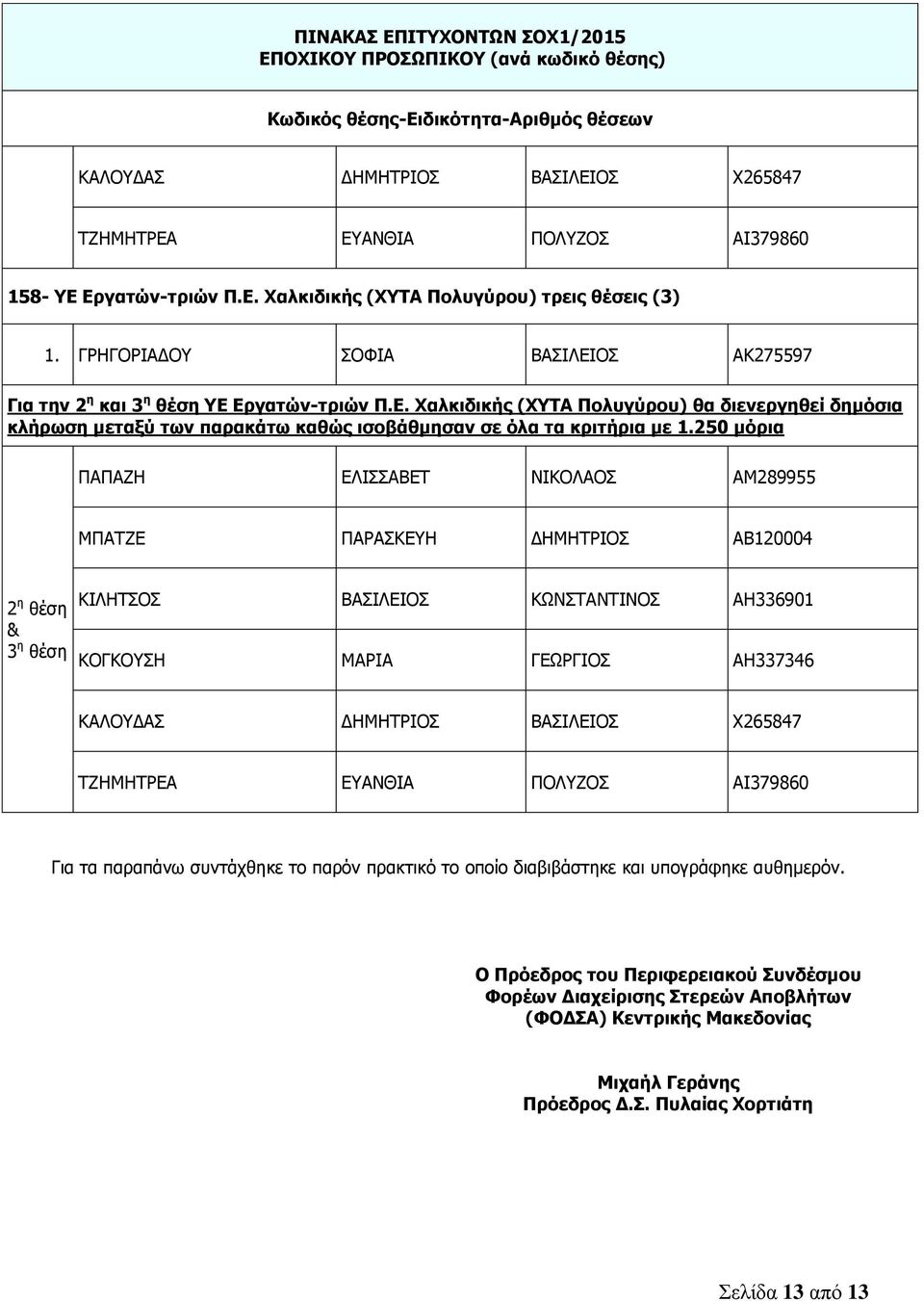 250 μόρια ΠΑΠΑΖΗ ΕΛΙΣΣΑΒΕΤ ΝΙΚΟΛΑΟΣ ΑΜ289955 ΜΠΑΤΖΕ ΠΑΡΑΣΚΕΥΗ ΔΗΜΗΤΡΙΟΣ ΑΒ120004 2 η θέση & 3 η θέση ΚΙΛΗΤΣΟΣ ΒΑΣΙΛΕΙΟΣ ΚΩΝΣΤΑΝΤΙΝΟΣ ΑΗ336901 ΚΟΓΚΟΥΣΗ ΜΑΡΙΑ ΓΕΩΡΓΙΟΣ ΑΗ337346 ΚΑΛΟΥΔΑΣ ΔΗΜΗΤΡΙΟΣ