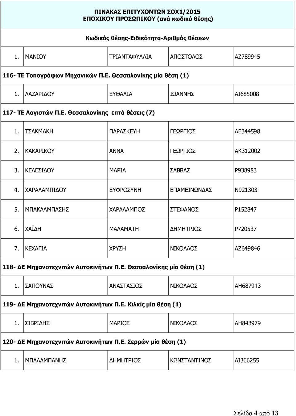 ΜΠΑΚΑΛΜΠΑΣΗΣ ΧΑΡΑΛΑΜΠΟΣ ΣΤΕΦΑΝΟΣ Ρ152847 6. ΧΑΪΔΗ ΜΑΛΑΜΑΤΗ ΔΗΜΗΤΡΙΟΣ Ρ720537 7. ΚΕΧΑΓΙΑ ΧΡΥΣΗ ΝΙΚΟΛΑΟΣ ΑΖ649846 118- ΔΕ Μηχανοτεχνιτών Αυτοκινήτων Π.Ε. Θεσσαλονίκης μία θέση (1) 1.