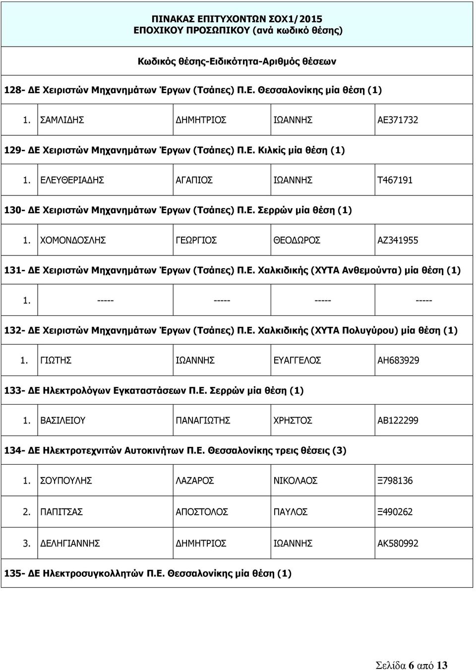 ----- ----- ----- ----- 132- ΔΕ Χειριστών Μηχανημάτων Έργων (Τσάπες) Π.Ε. Χαλκιδικής (ΧΥΤΑ Πολυγύρου) μία θέση (1) 1. ΓΙΩΤΗΣ ΙΩΑΝΝΗΣ ΕΥΑΓΓΕΛΟΣ ΑΗ683929 133- ΔΕ Ηλεκτρολόγων Εγκαταστάσεων Π.Ε. Σερρών μία θέση (1) 1.