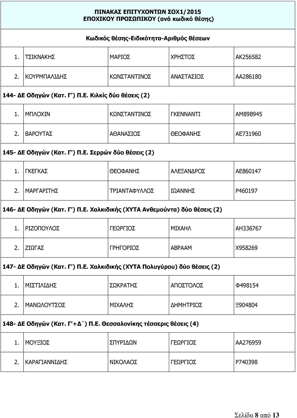 ΡΙΖΟΠΟΥΛΟΣ ΓΕΩΡΓΙΟΣ ΜΙΧΑΗΛ ΑΗ336767 2. ΖΙΩΓΑΣ ΓΡΗΓΟΡΙΟΣ ΑΒΡΑΑΜ Χ958269 147- ΔΕ Οδηγών (Κατ. Γ ) Π.Ε. Χαλκιδικής (ΧΥΤΑ Πολυγύρου) δύο θέσεις (2) 1. ΜΙΣΤΙΛΙΔΗΣ ΣΩΚΡΑΤΗΣ ΑΠΟΣΤΟΛΟΣ Φ498154 2.