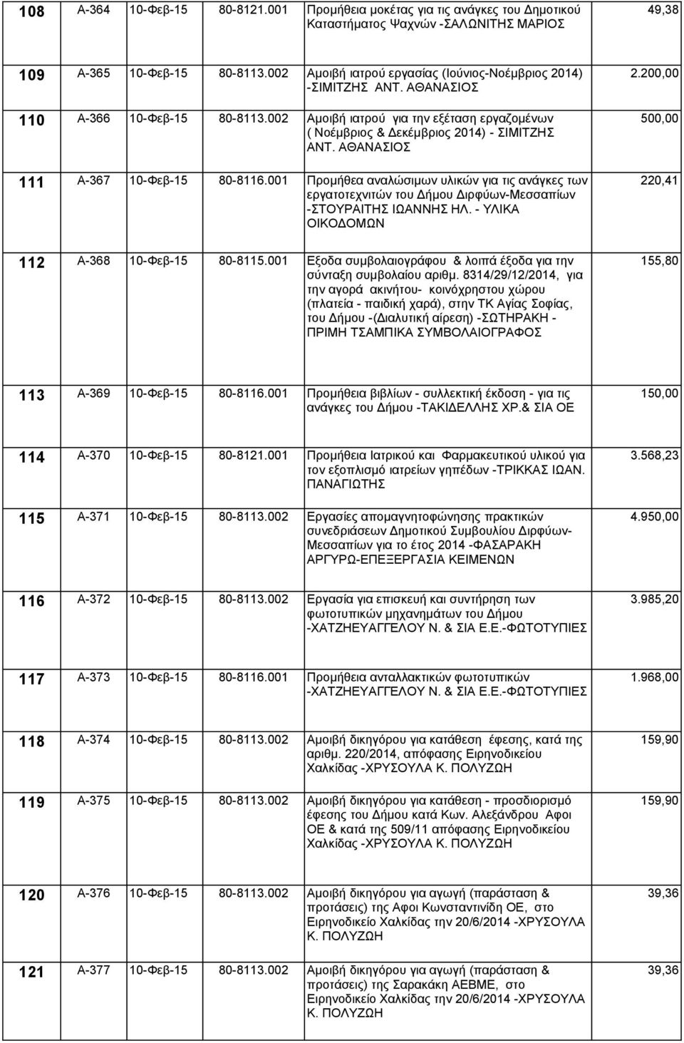 ΑΘΑΝΑΣΙΟΣ 111 Α-367 10-Φεβ-15 80-8116.001 Προμήθεα αναλώσιμων υλικών για τις ανάγκες των εργατοτεχνιτών του Δήμου Διρφύων-Μεσσαπίων -ΣΤΟΥΡΑΙΤΗΣ ΙΩΑΝΝΗΣ ΗΛ. - ΥΛΙΚΑ ΟΙΚΟΔΟΜΩΝ 2.