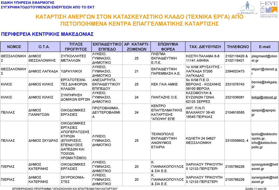 Ε. ΚΕΚ ΓΑΙΑ ΑΜΚΕ ΠΑΝΤΑΖΗ Ο.Ε. "ΑΠΟΨΗ" ΕΠΕ ΤΕΧΝΟΠΟΛΙ ΑΝΩΝΥΜΟ Κ. ΓΙΑΝΝΑΚΟΠΟΥΛΟ & ΙΑ Ε.Ε. Κ. ΓΙΑΝΝΑΚΟΠΟΥΛΟ & ΙΑ Ε.Ε. ΚΩΤΗ ΠΑΛΑΜΑ 6-8 11141 1ο ΧΛΜ ΧΡΥΑΥΓΗ - ΛΑΓΚΑΔΑ 570 ΛΑΓΚΑΔΑ 5ο ΧΛΜ Π.Ε.Ο. ΒΕΡΟΙΑ - ΚΟΖΑΝΗ 59100 ΒΕΡΟΙΑ ΚΑΟΜΟΥΛΗ & ΕΥΖΩΝΩΝ ΓΩΝΙΑ 621 ΕΡΡΕ ΑΝΤ.