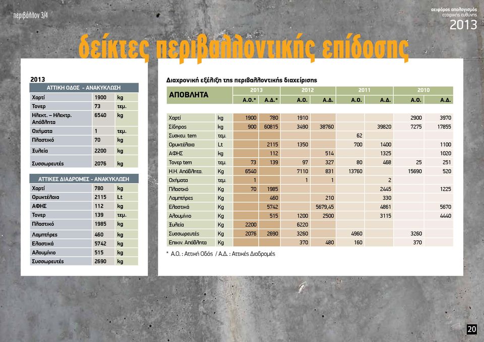 Πλαστικό 1985 kg Λαμπτήρες 460 kg Ελαστικά 5742 kg Αλουμίνιο 515 kg Συσσωρευτές 2690 kg Διαχρονική εξέλιξη της περιβαλλοντικής διαχείρισης Απόβλητα 2013 2012 2011 2010 Α.Ο.* Α.Δ.* Α.Ο. Α.Δ. Α.Ο. Α.Δ. Α.Ο. Α.Δ. Χαρτί kg 1900 780 1910 2900 3970 Σίδηρος kg 900 60815 3490 38760 39820 7275 17855 Συσκευ.