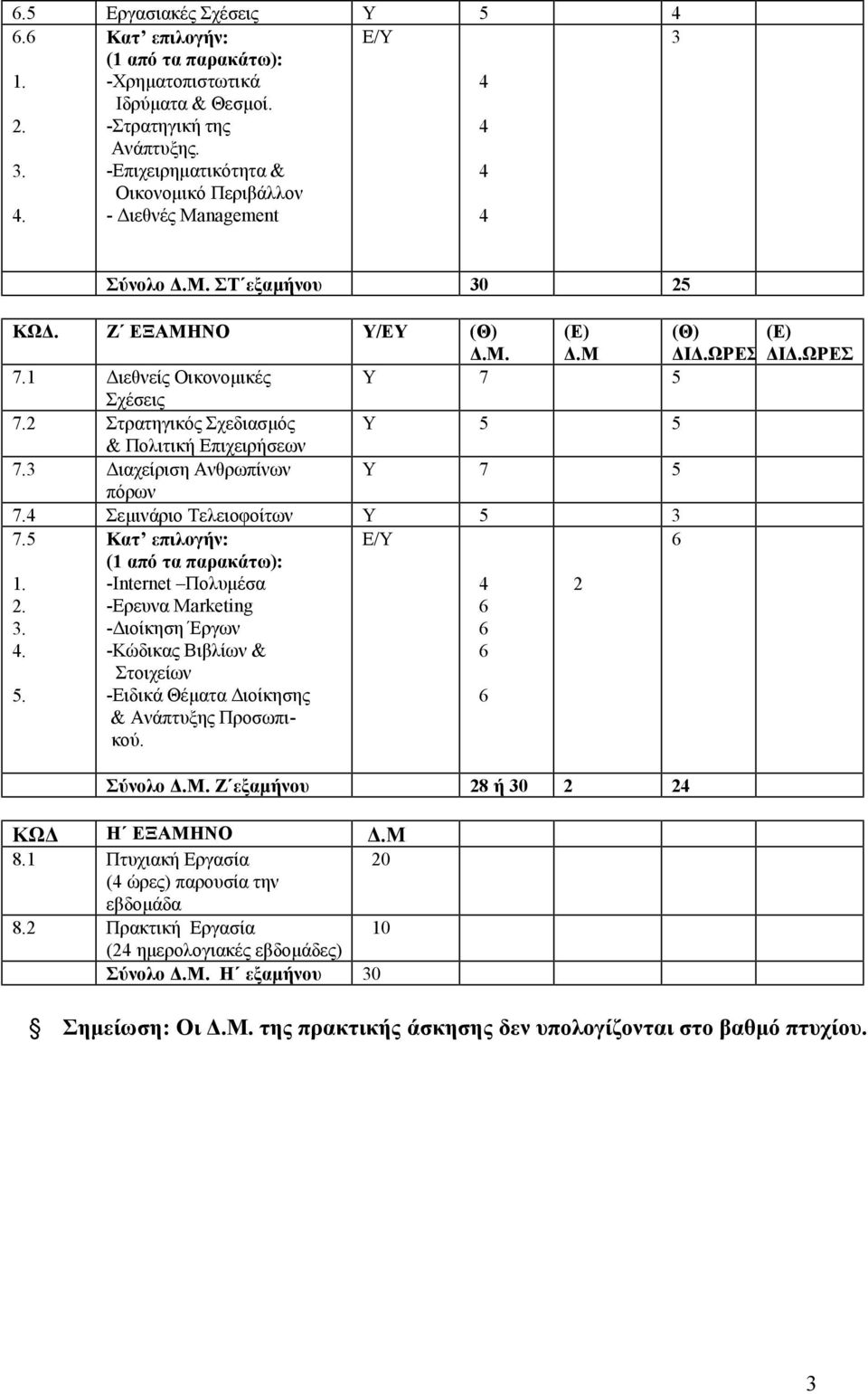 3 Διαχείριση Ανθρωπίνων Υ 7 πόρων 7. Σεμινάριο Τελειοφοίτων Υ 3 7. Κατ επιλογήν: (1 από τα παρακάτω): Ε/Υ.