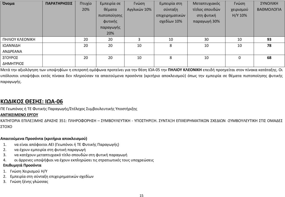 κατάταξης. Οι υπόλοιποι υποψήφιοι εκτός πίνακα δεν πληρούσαν τα απαιτούμενα προσόντα (κριτήριο αποκλεισμού) όπως την εμπειρία σε θέματα πιστοποίησης φυτικής παραγωγής.