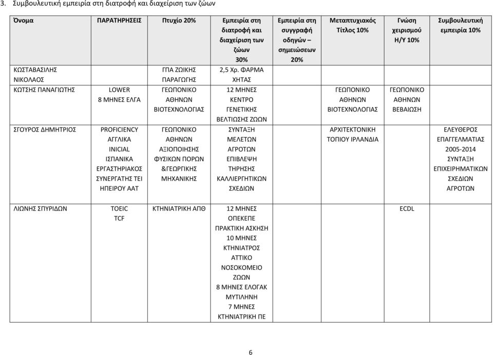 ΦΑΡΜΑ ΧΗΤΑΣ 12 ΜΗΝΕΣ ΚΕΝΤΡΟ ΓΕΝΕΤΙΚΗΣ ΒΕΛΤΙΩΣΗΣ ΖΩΩΝ ΣΥΝΤΑΞΗ ΜΕΛΕΤΩΝ ΑΓΡΟΤΩΝ ΕΠΙΒΛΕΨΗ ΤΗΡΗΣΗΣ ΚΑΛΛΙΕΡΓΗΤΙΚΩΝ ΣΧΕΔΙΩΝ συγγραφή οδηγών σημειώσεων ΒΙΟΤΕΧΝΟΛΟΓΙΑΣ ΒΕΒΑΙΩΣΗ Συμβουλευτική εμπειρία 10%