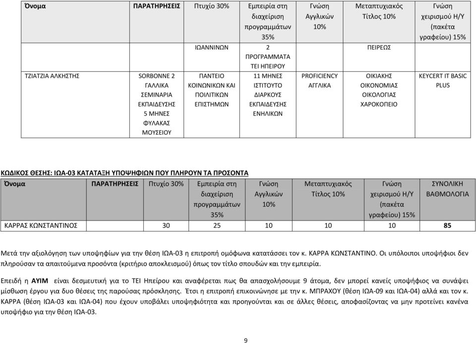 ΙΩΑ 03 ΚΑΤΑΤΑΞΗ ΥΠΟΨΗΦΙΩΝ ΠΟΥ ΠΛΗΡΟΥΝ ΤΑ ΠΡΟΣΟΝΤΑ Όνομα ΠΑΡΑΤΗΡΗΣΕΙΣ Πτυχίο 30% διαχείριση Αγγλικών Η/Υ ΣΥΝΟΛΙΚΗ ΒΑΘΜΟΛΟΓΙΑ προγραμμάτων 35% 10% (πακέτα γραφείου) 15% ΚΑΡΡΑΣ ΚΩΝΣΤΑΝΤΙΝΟΣ 30 25 10 10