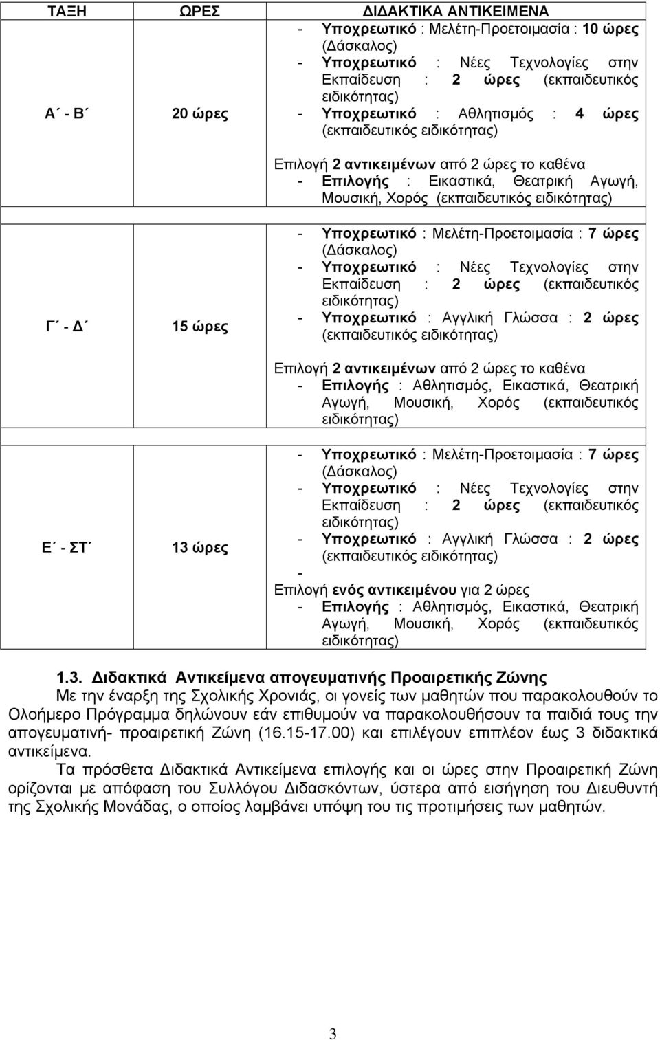 ΣΤ 15 ώρες 13 ώρες - Υποχρεωτικό : Μελέτη-Προετοιμασία : 7 ώρες (Δάσκαλος) - Υποχρεωτικό : Νέες Τεχνολογίες στην Εκπαίδευση : 2 ώρες (εκπαιδευτικός ειδικότητας) - Υποχρεωτικό : Αγγλική Γλώσσα : 2