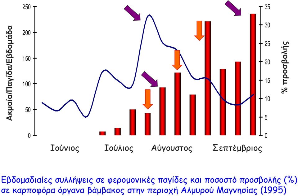 Εβδομαδιαίες συλλήψεις σε φερομονικές παγίδες και ποσοστό