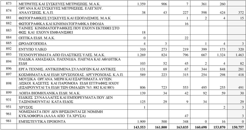 ΠΑΙΓΝΙΑ ΚΑΙ ΑΘΛΗΤΙΚΑ 894 ΕΙΔΗ 103 52 45 2 4 82 896 ΕΡΓΑ ΤΕΧΝΗΣ. ΑΝΤΙΚΕΙΜΕΝΑ ΣΥΛΛΟΓΩΝ ΚΑΙ ΑΝΤΙΚΕΣ 131 69 67 344 848 281 897 ΚΟΣΜΗΜΑΤΑ ΚΑΙ ΕΙΔΗ ΧΡΥΣΟΧΟΙΑΣ. ΑΡΓΥΡΟΧΟΙΑΣ. Κ.Λ.Π. 589 223 315 254 298 418 898 ΜΟΥΣΙΚΑ ΟΡΓΑΝΑ.