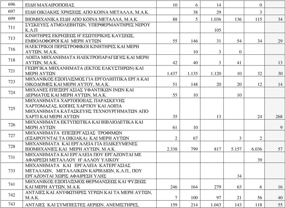 Α.Κ. 10 3 0 718 ΛΟΙΠΑ ΜΗΧΑΝΗΜΑΤΑ ΗΛΕΚΤΡΟΠΑΡΑΓΩΓΗΣ ΚΑΙ ΜΕΡΗ ΑΥΤΩΝ, Μ.Α.Κ. 42 40 3 41 13 721 ΓΕΩΡΓΙΚΑ ΜΗΧΑΝΗΜΑΤΑ (ΕΚΤΟΣ ΕΛΚΥΣΤΗΡΩΝ) ΚΑΙ ΜΕΡΗ ΑΥΤΩΝ 1.437 1.135 1.