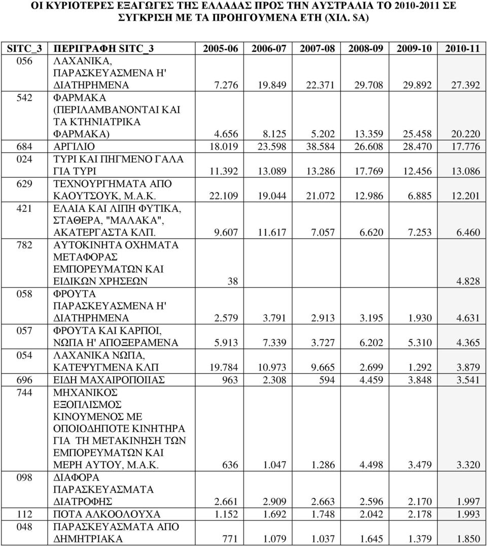 392 542 ΦΑΡΜΑΚΑ (ΠΕΡΙΛΑΜΒΑΝΟΝΤΑΙ ΚΑΙ ΤΑ ΚΤΗΝΙΑΤΡΙΚΑ ΦΑΡΜΑΚΑ) 4.656 8.125 5.202 13.359 25.458 20.220 684 ΑΡΓΙΛΙΟ 18.019 23.598 38.584 26.608 28.470 17.776 024 ΤΥΡΙ ΚΑΙ ΠΗΓΜΕΝΟ ΓΑΛΑ ΓΙΑ ΤΥΡΙ 11.392 13.