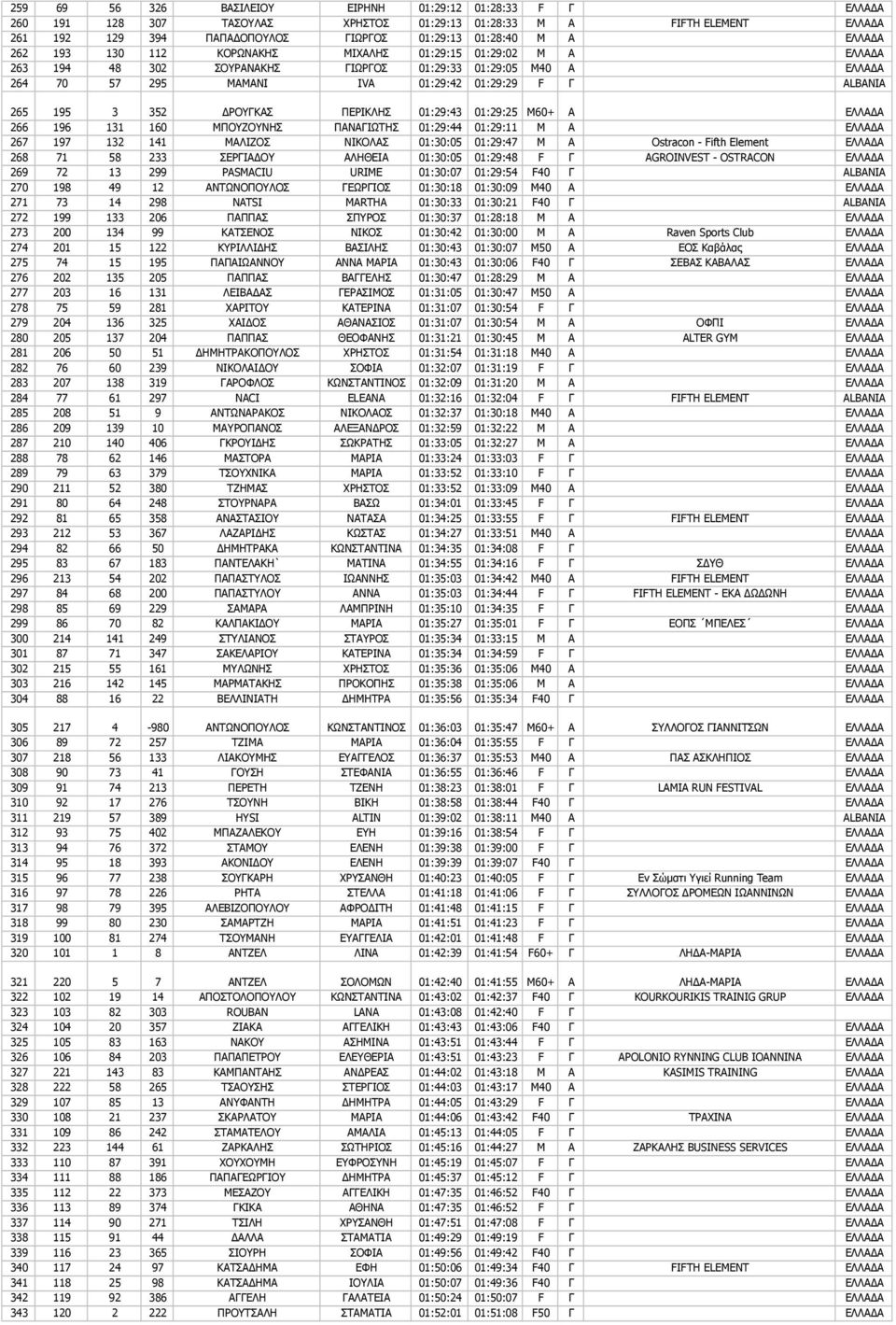 352 ΔΡΟΥΓΚΑΣ ΠΕΡΙΚΛΗΣ 01:29:43 01:29:25 M60+ Α ΕΛΛΑΔΑ 266 196 131 160 ΜΠΟΥΖΟΥΝΗΣ ΠΑΝΑΓΙΩΤΗΣ 01:29:44 01:29:11 M Α ΕΛΛΑΔΑ 267 197 132 141 ΜΑΛΙΖΟΣ ΝΙΚΟΛΑΣ 01:30:05 01:29:47 M Α Ostracon - Fifth Element