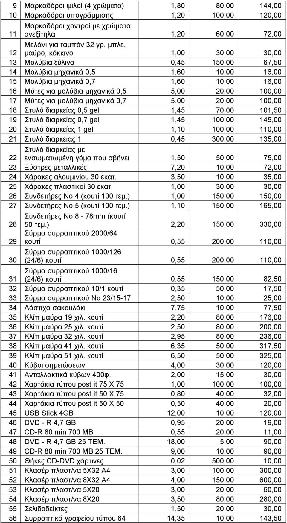 20,00 100,00 17 Μύτες για μολύβια μηχανικά 0,7 5,00 20,00 100,00 18 Στυλό διαρκείας 0,5 gel 1,45 70,00 101,50 19 Στυλό διαρκείας 0,7 gel 1,45 100,00 145,00 20 Στυλό διαρκείας 1 gel 1,10 100,00 110,00