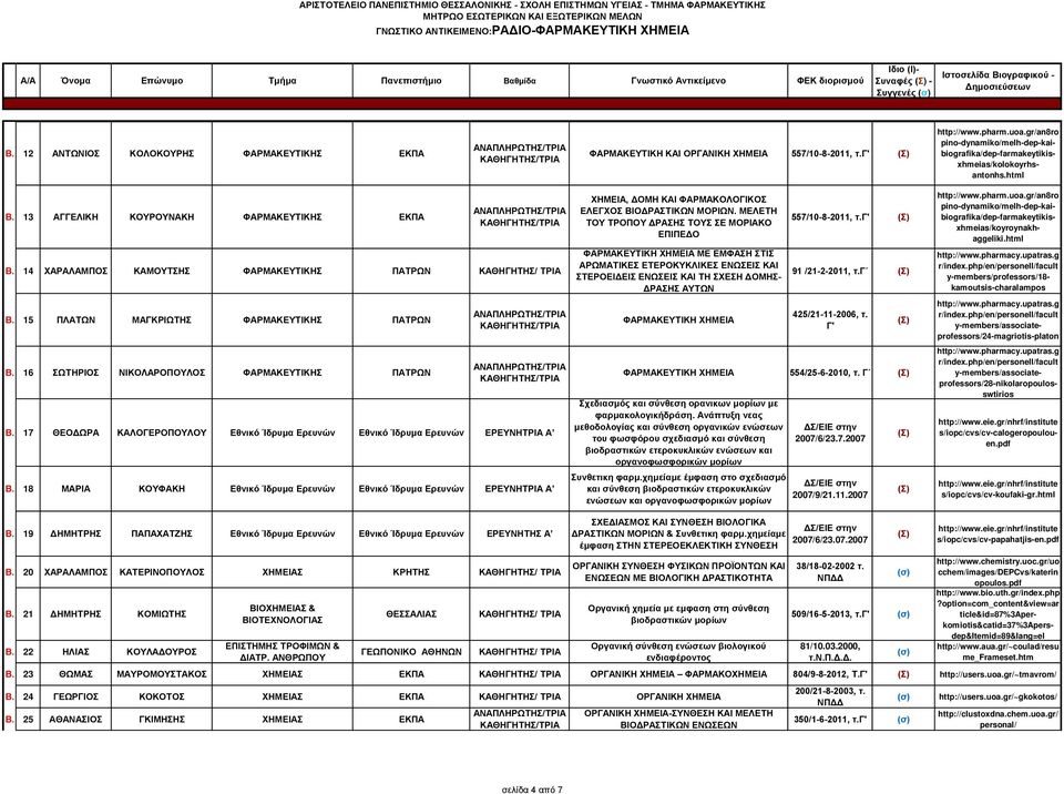 15 ΠΛΑΤΩΝ ΜΑΓΚΡΙΩΤΗΣ ΦΑΡΜΑΚΕΥΤΙΚΗΣ ΠΑΤΡΩΝ Β. 16 ΣΩΤΗΡΙΟΣ ΝΙΚΟΛΑΡΟΠΟΥΛΟΣ ΦΑΡΜΑΚΕΥΤΙΚΗΣ ΠΑΤΡΩΝ Β. 17 ΘΕΟΔΩΡΑ ΚΑΛΟΓΕΡΟΠΟΥΛΟΥ Εθνικό Ίδρυμα Ερευνών Εθνικό Ίδρυμα Ερευνών ΕΡΕΥΝΗΤΡΙΑ Α Β.