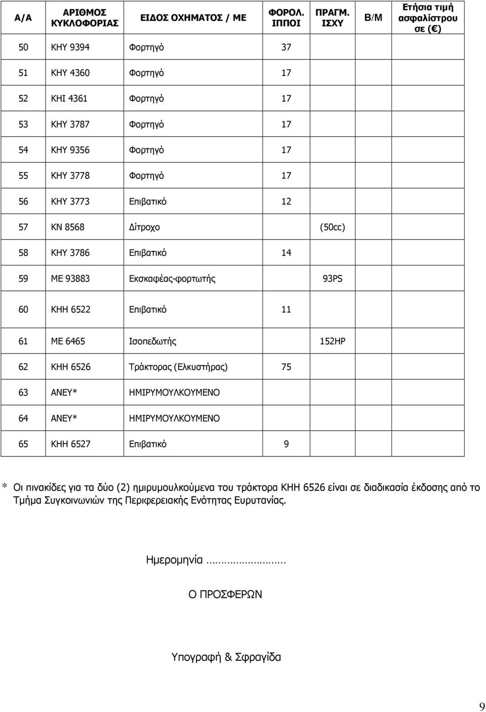 Ισοπεδωτής 152HP 62 ΚΗΗ 6526 Τράκτορας (Ελκυστήρας) 75 63 ΑΝΕΥ* ΗΜΙΡΥΜΟΥΛΚΟΥΜΕΝΟ 64 ΑΝΕΥ* ΗΜΙΡΥΜΟΥΛΚΟΥΜΕΝΟ 65 KHH 6527 Επιβατικό 9 * Οι πινακίδες για τα δύο (2)