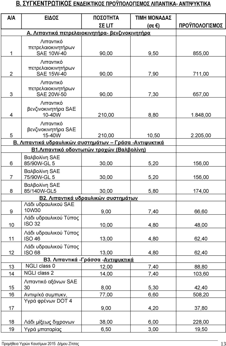 SAE 20W-50 90,00 7,30 657,00 βενζινοκινητήρα SAE 10-40W 210,00 8,80 1.848,00 βενζινοκινητήρα SAE 15-40W 210,00 10,50 2.205,00 Β. Λιπαντικά υδραυλικών συστημάτων Γράσα -Αντιψυκτικά Β1.