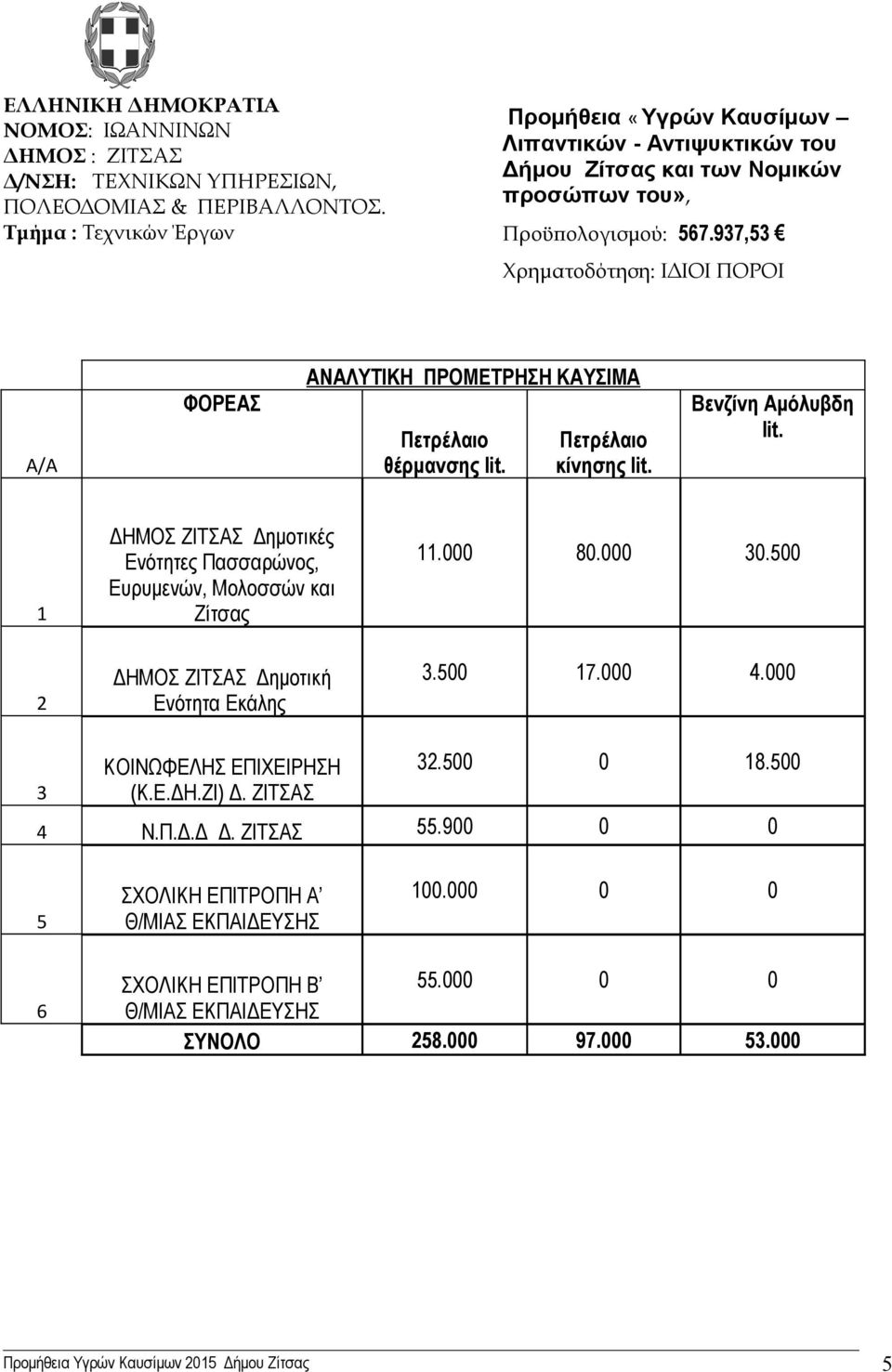 937,53 Χρηματοδότηση: ΙΔΙΟΙ ΠΟΡΟΙ A/A ΦΟΡΕΑΣ ΑΝΑΛΥΤΙΚΗ ΠΡΟΜΕΤΡΗΣΗ ΚΑΥΣΙΜΑ Πετρέλαιο θέρμανσης lit. Πετρέλαιο κίνησης lit. Βενζίνη Αμόλυβδη lit.